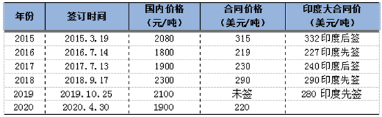 ͬ䶨طʼ۸籨2020-5-6